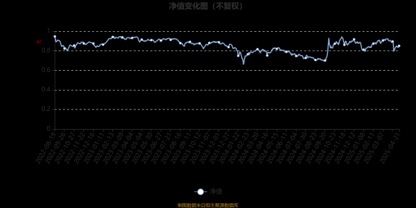 专业股票配资 海通智选B：2025年第一季度利润8.08万元 净值增长率3.1%