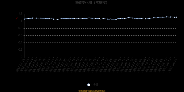 广州配资网 易方达悦享一年持有混合A：2025年第一季度利润101.68万元 净值增长率0.25%