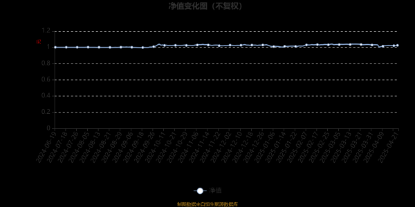 股票配资实盘 银华嘉选平衡混合发起式A：2025年第一季度利润4.82万元 净值增长率0.37%
