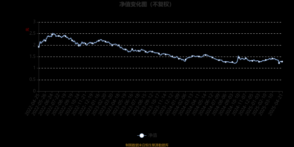 开户配资平台 易方达中盘成长混合：2025年第一季度利润9517.02万元 净值增长率2.75%