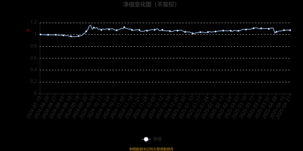 广东配资炒股 易方达红利混合A：2025年第一季度利润220.32万元 净值增长率2.63%