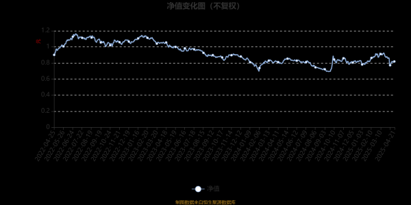 股票配资门户平台 易方达创新未来混合(LOF)：2025年第一季度利润1.33亿元 净值增长率4.8%