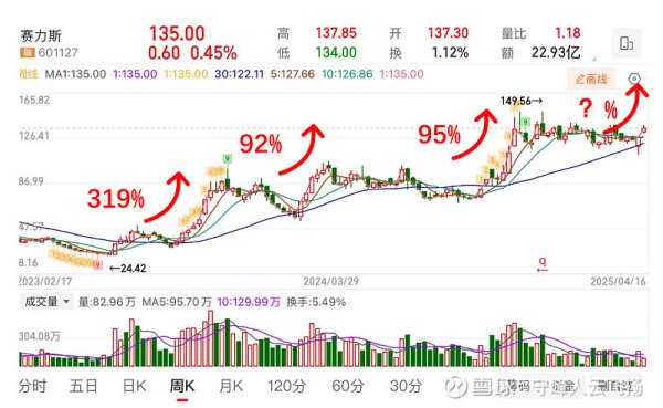 杠杆配资 十年磨一剑-聊聊赛力斯这轮上涨的风吹到哪里了
