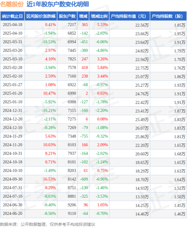 配资公司大全 名雕股份(002830)4月18日股东户数0.72万户，较上期增加5.33%