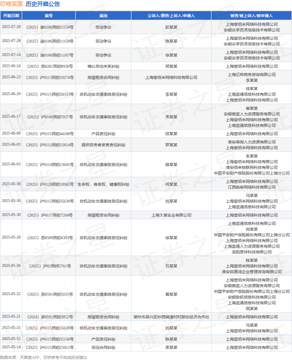 炒股配资配资官网 叮咚买菜作为被告/被上诉人的1起涉及非机动车交通事故责任纠纷的诉讼将于2025年5月28日开庭