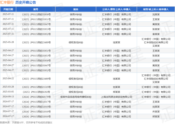 实盘配资公司 汇丰银行作为被告/被上诉人的1起涉及侵权责任纠纷的诉讼将于2025年5月28日开庭