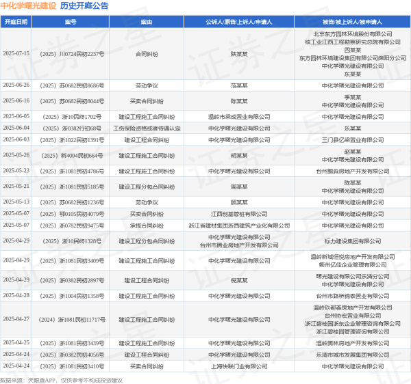 配资炒股官网开户 中化学曙光建设作为原告/上诉人的1起涉及工伤保险资格或者待遇认定的诉讼将于2025年6月4日开庭