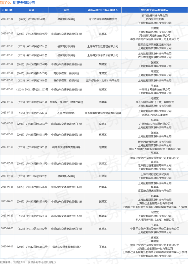股票短线配资 饿了么作为被告/被上诉人的1起涉及劳动争议的诉讼将于2025年6月11日开庭