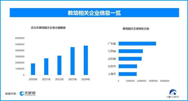 配资炒股资讯 教培新规护家长促行业升级 北上广教培相关企业数量均居前列